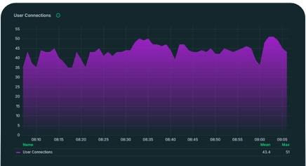 Gráfico de conexiones de usuario a SQL Server monitorizadas con Coyote Monitor, mostrando el número de conexiones activas a lo largo del tiempo.
