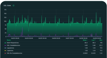 Gráfico de métricas de SQL Server en Coyote Monitor mostrando estadísticas de peticiones por segundo, compilaciones y logins.